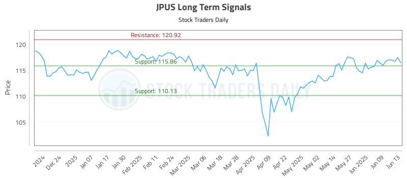 JPUS Long Term Analysis for June 15 2025
