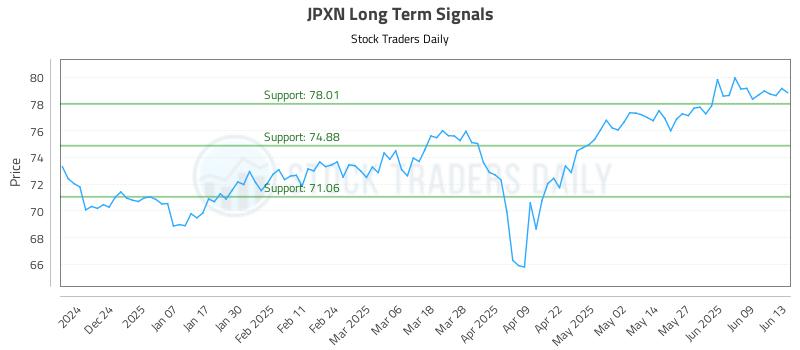 JPXN Long Term Analysis for June 15 2025 JPXN Long Term Analysis for June 15 2025