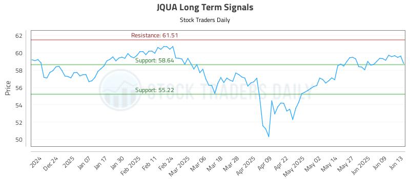 JQUA Long Term Analysis for June 15 2025 JQUA Long Term Analysis for June 15 2025