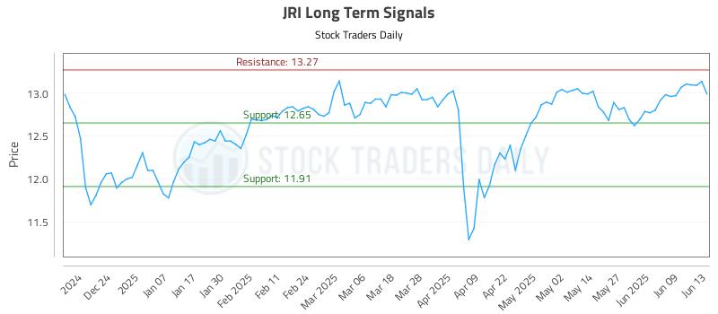 JRI Long Term Analysis for June 15 2025
