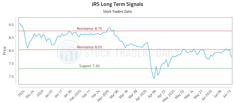 JRS Long Term Analysis for June 15 2025