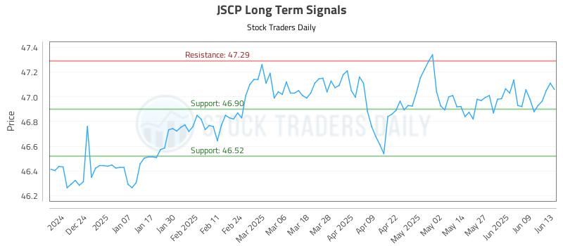 JSCP Long Term Analysis for June 15 2025