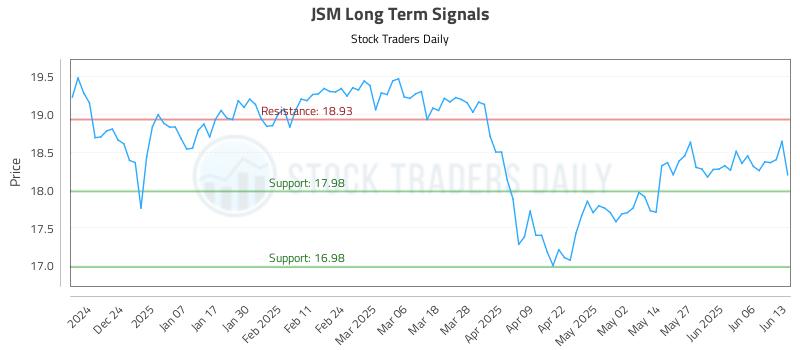 JSM Long Term Analysis for June 15 2025 JSM Long Term Analysis for June 15 2025