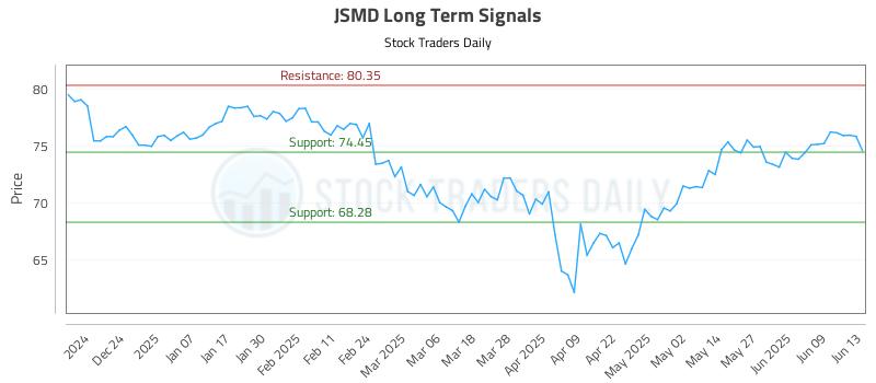 JSMD Long Term Analysis for June 15 2025 JSMD Long Term Analysis for June 15 2025
