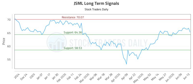 JSML Long Term Analysis for June 15 2025 JSML Long Term Analysis for June 15 2025