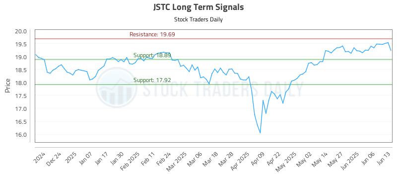 JSTC Long Term Analysis for June 15 2025 JSTC Long Term Analysis for June 15 2025