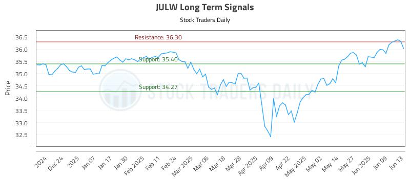 JULW Long Term Analysis for June 15 2025 JULW Long Term Analysis for June 15 2025