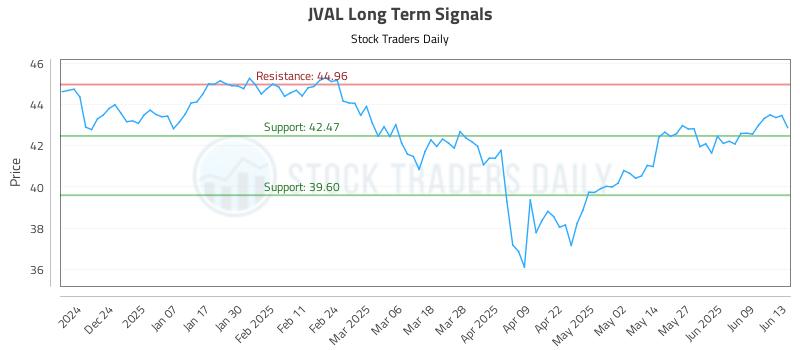 JVAL Long Term Analysis for June 15 2025