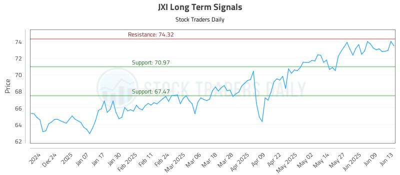 JXI Long Term Analysis for June 15 2025