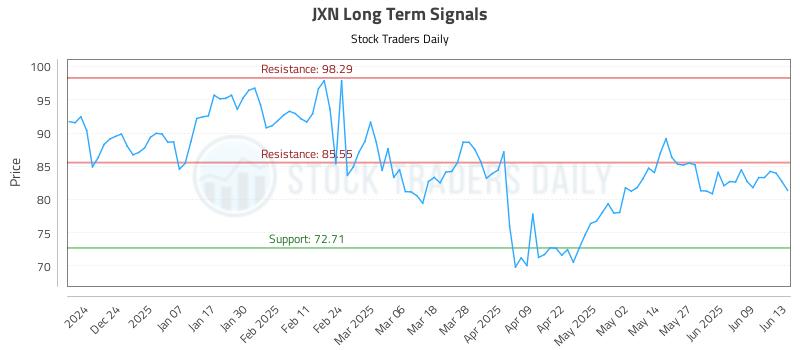JXN Long Term Analysis for June 15 2025