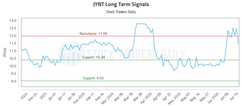 JYNT Long Term Analysis for June 15 2025 JYNT Long Term Analysis for June 15 2025