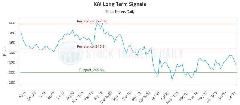 KAI Long Term Analysis for June 15 2025 KAI Long Term Analysis for June 15 2025