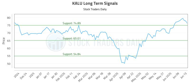 KALU Long Term Analysis for June 15 2025 KALU Long Term Analysis for June 15 2025