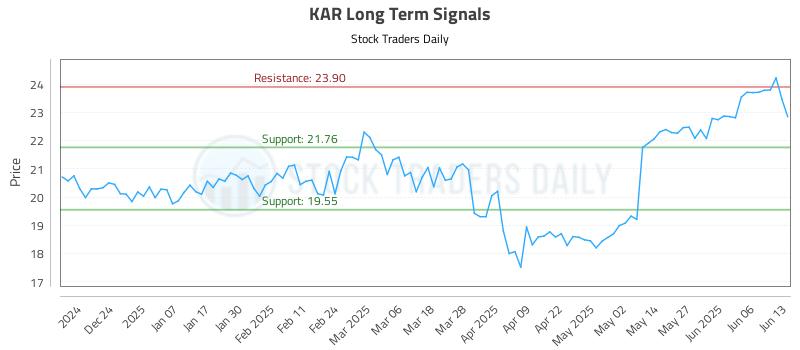 KAR Long Term Analysis for June 15 2025 KAR Long Term Analysis for June 15 2025