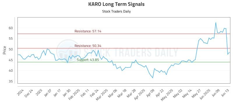 KARO Long Term Analysis for June 15 2025 KARO Long Term Analysis for June 15 2025