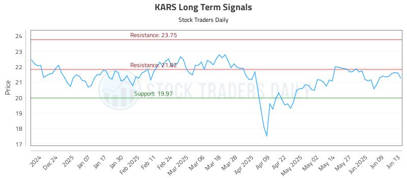 KARS Long Term Analysis for June 15 2025 KARS Long Term Analysis for June 15 2025