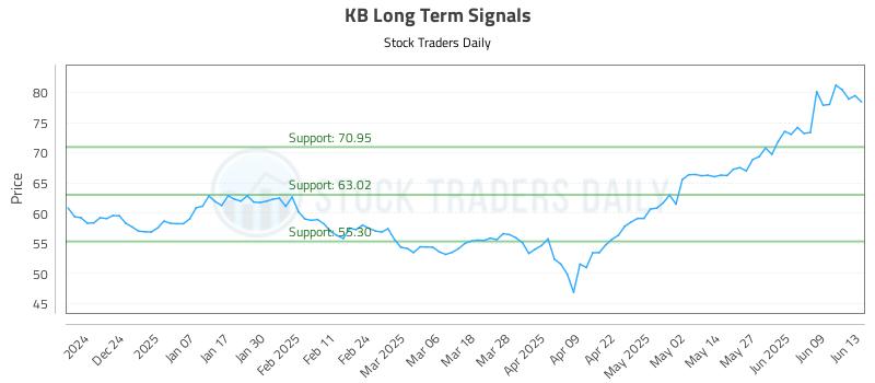 KB Long Term Analysis for June 15 2025 KB Long Term Analysis for June 15 2025