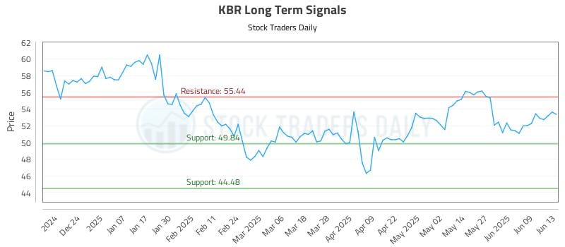 KBR Long Term Analysis for June 15 2025 KBR Long Term Analysis for June 15 2025