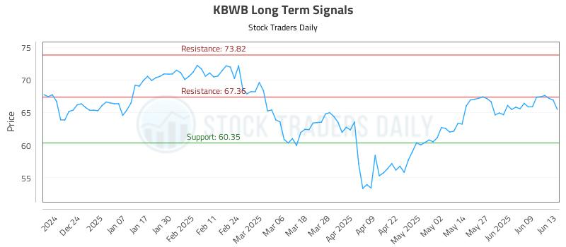 KBWB Long Term Analysis for June 15 2025 KBWB Long Term Analysis for June 15 2025