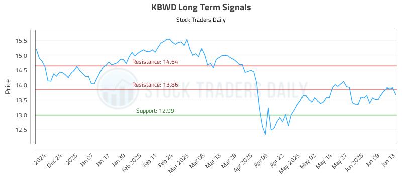 KBWD Long Term Analysis for June 15 2025 KBWD Long Term Analysis for June 15 2025