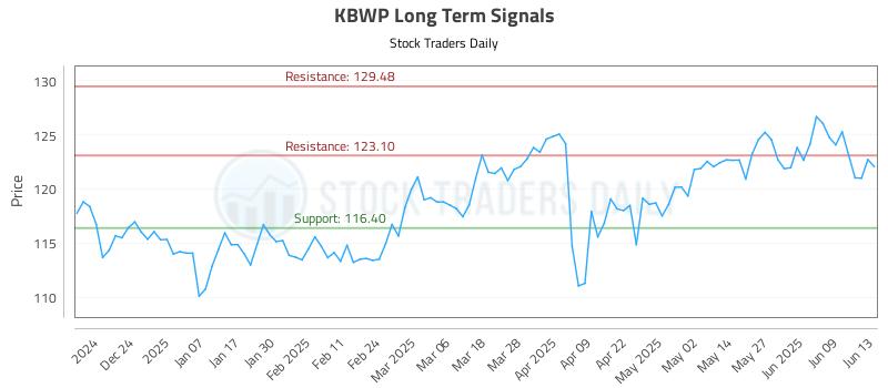 KBWP Long Term Analysis for June 15 2025