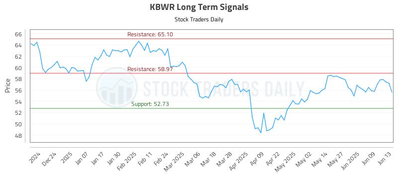KBWR Long Term Analysis for June 15 2025 KBWR Long Term Analysis for June 15 2025