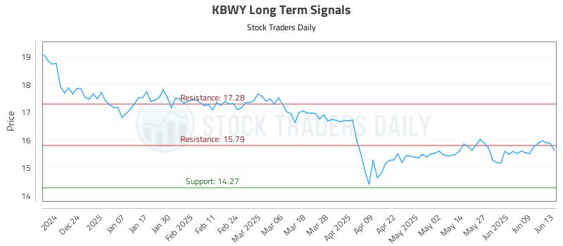 KBWY Long Term Analysis for June 15 2025 KBWY Long Term Analysis for June 15 2025