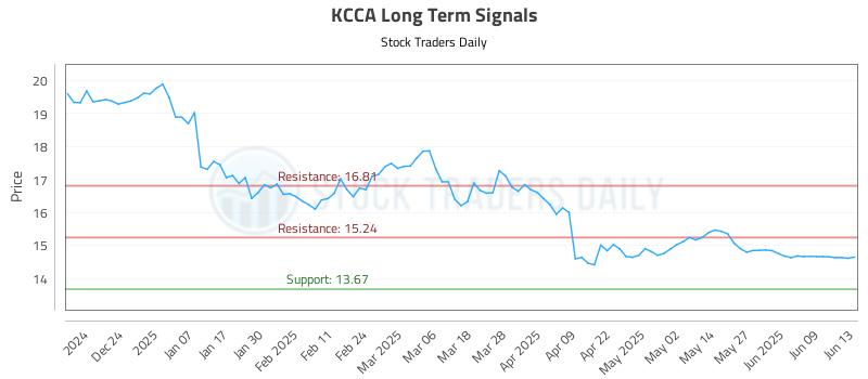 KCCA Long Term Analysis for June 15 2025 KCCA Long Term Analysis for June 15 2025