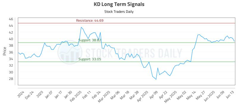 KD Long Term Analysis for June 15 2025 KD Long Term Analysis for June 15 2025