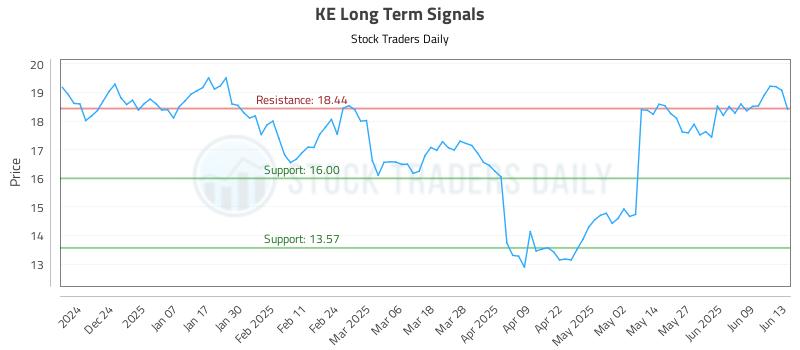 KE Long Term Analysis for June 15 2025 KE Long Term Analysis for June 15 2025