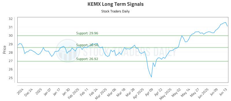 KEMX Long Term Analysis for June 15 2025 KEMX Long Term Analysis for June 15 2025