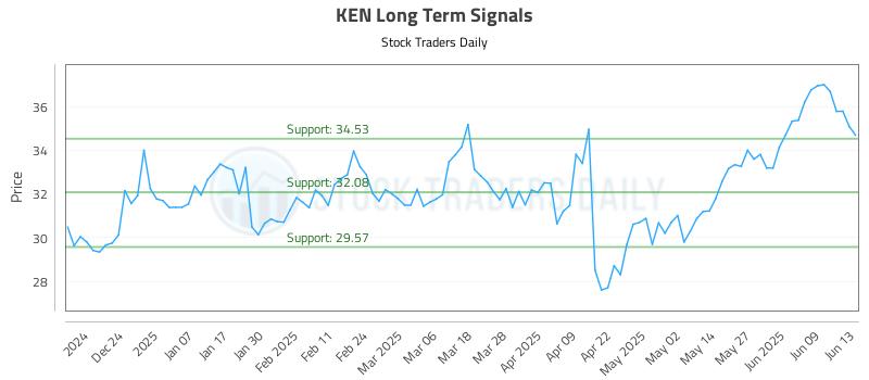 KEN Long Term Analysis for June 15 2025 KEN Long Term Analysis for June 15 2025