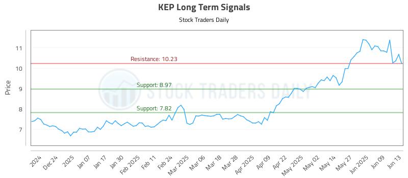 KEP Long Term Analysis for June 15 2025
