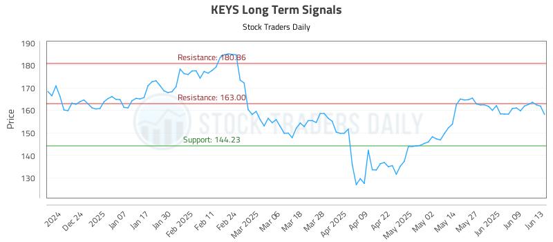KEYS Long Term Analysis for June 15 2025