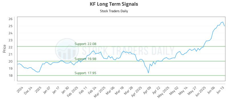 KF Long Term Analysis for June 15 2025