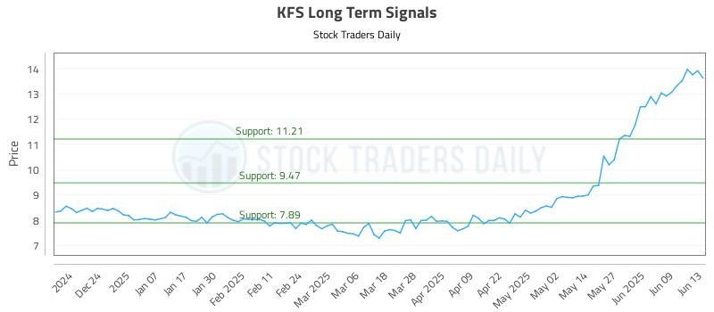 KFS Long Term Analysis for June 15 2025