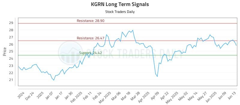 KGRN Long Term Analysis for June 15 2025 KGRN Long Term Analysis for June 15 2025