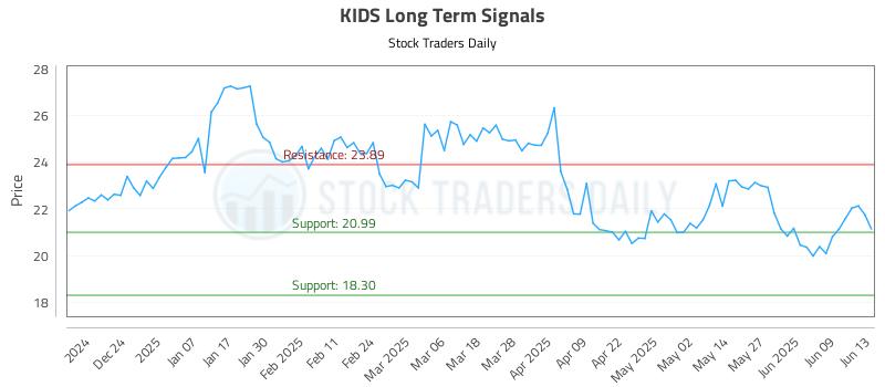 KIDS Long Term Analysis for June 15 2025 KIDS Long Term Analysis for June 15 2025