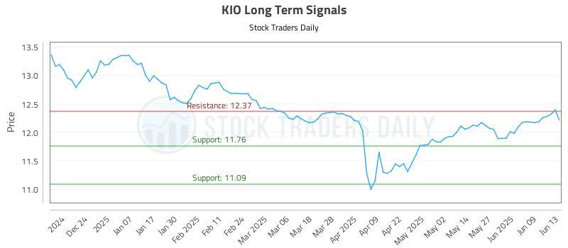 KIO Long Term Analysis for June 15 2025 KIO Long Term Analysis for June 15 2025