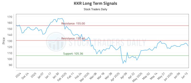 KKR Long Term Analysis for June 15 2025 KKR Long Term Analysis for June 15 2025