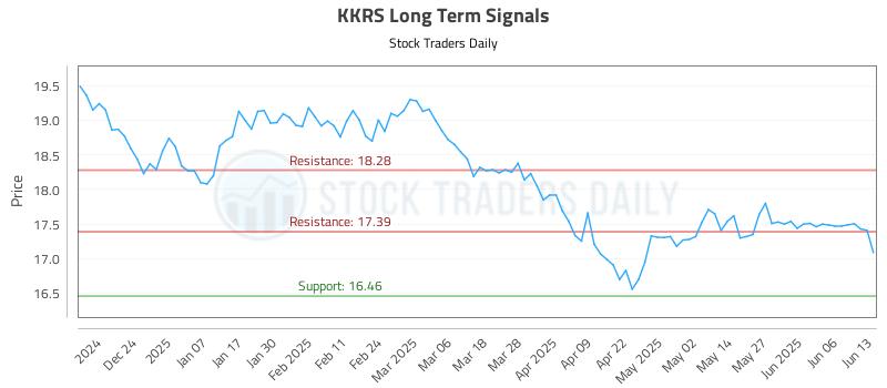 KKRS Long Term Analysis for June 15 2025 KKRS Long Term Analysis for June 15 2025