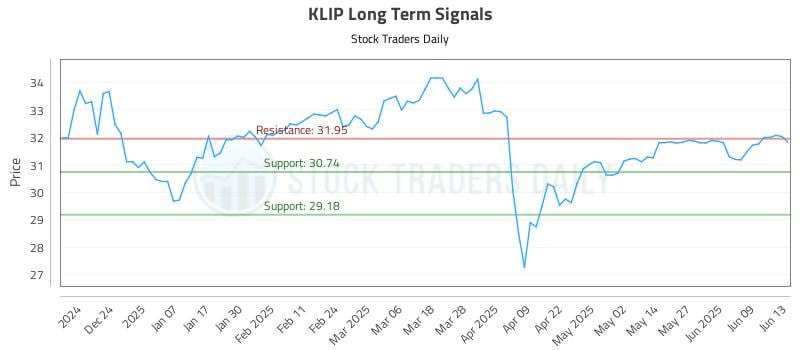 KLIP Long Term Analysis for June 15 2025 KLIP Long Term Analysis for June 15 2025