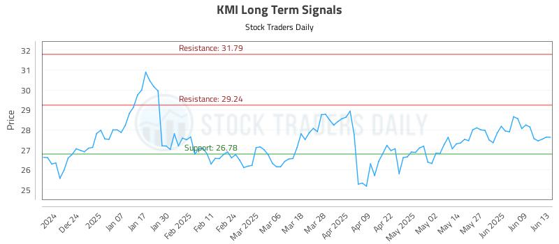 KMI Long Term Analysis for June 15 2025 KMI Long Term Analysis for June 15 2025
