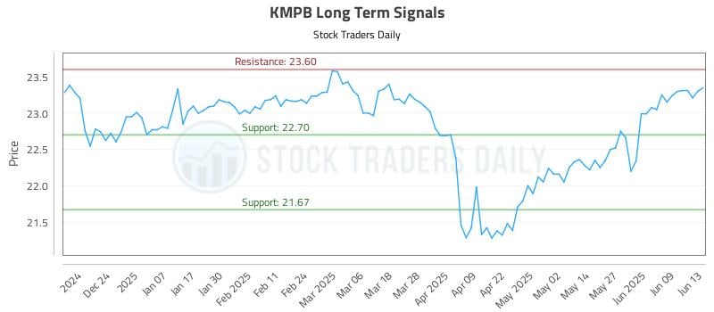 KMPB Long Term Analysis for June 15 2025 KMPB Long Term Analysis for June 15 2025