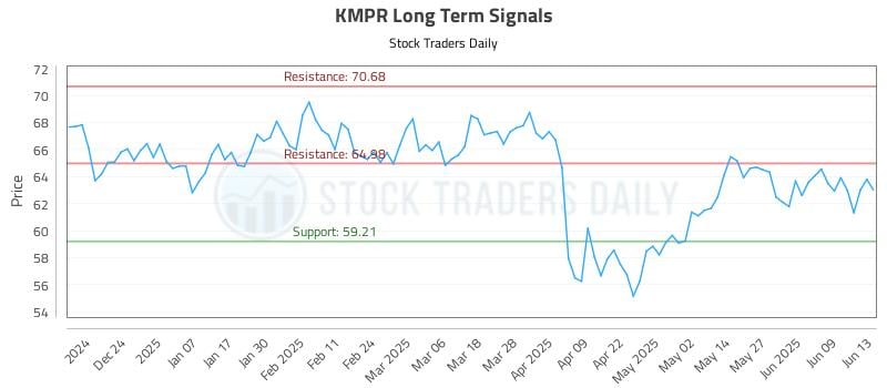 KMPR Long Term Analysis for June 15 2025 KMPR Long Term Analysis for June 15 2025