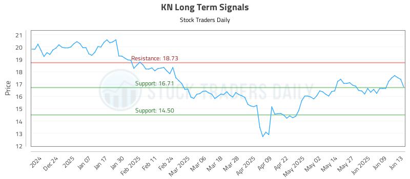 KN Long Term Analysis for June 15 2025 KN Long Term Analysis for June 15 2025