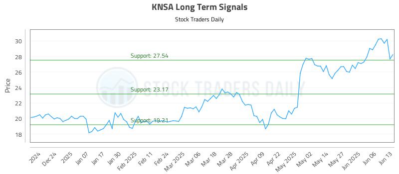 KNSA Long Term Analysis for June 15 2025