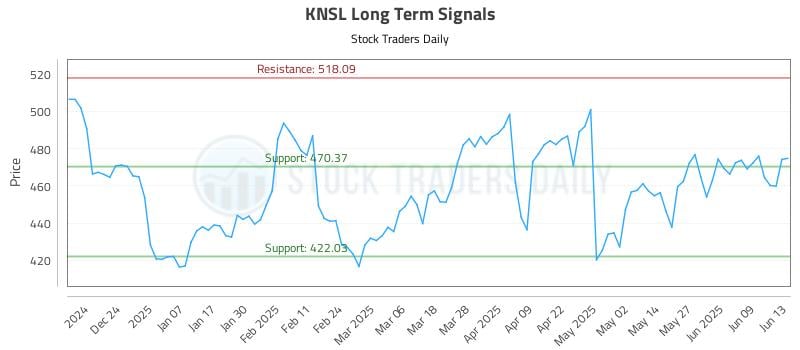 KNSL Long Term Analysis for June 15 2025 KNSL Long Term Analysis for June 15 2025