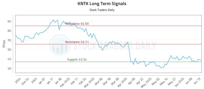 KNTK Long Term Analysis for June 15 2025 KNTK Long Term Analysis for June 15 2025