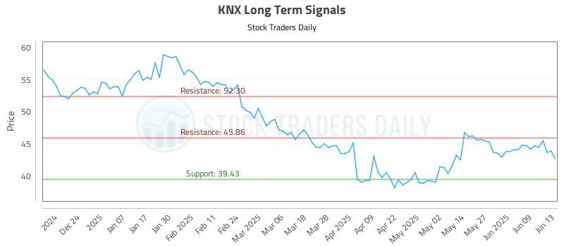 KNX Long Term Analysis for June 15 2025 KNX Long Term Analysis for June 15 2025
